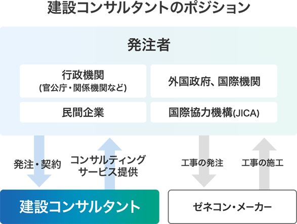 建設コンサルタントのポジション