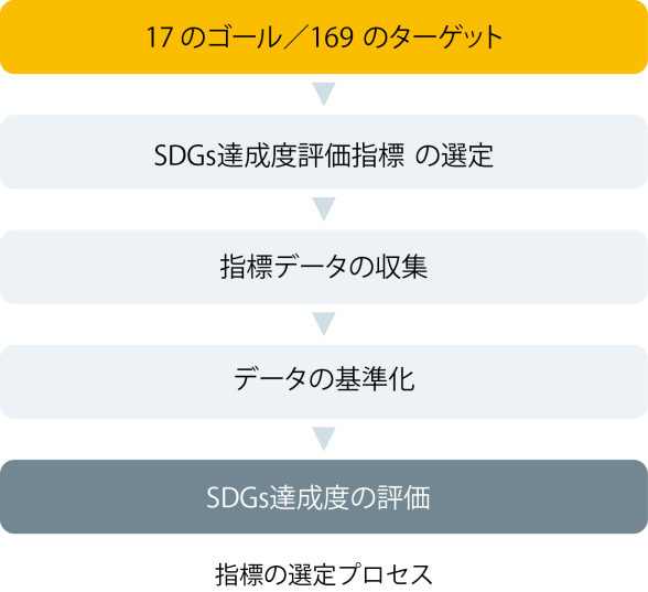 SDGs達成にむけたモニタリング及び市政への反映に関する協定
