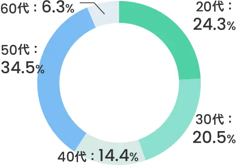 20代:24.3% 30代:20.5% 40代:14.4% 50代:34.5% 60代:6.3%