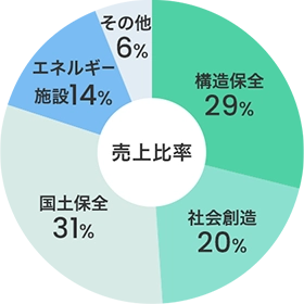 売上比率 構造保全29% 社会創造20% 国土保全31% エネルギー施設14% その他6%