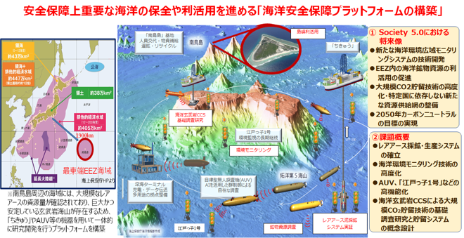 安全保障上重要な海洋の保全や利活用を進める「海洋安全保障プラットフォームの構築」