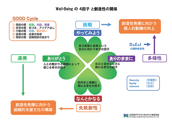 Well-Beingの4因子と創造性の関係