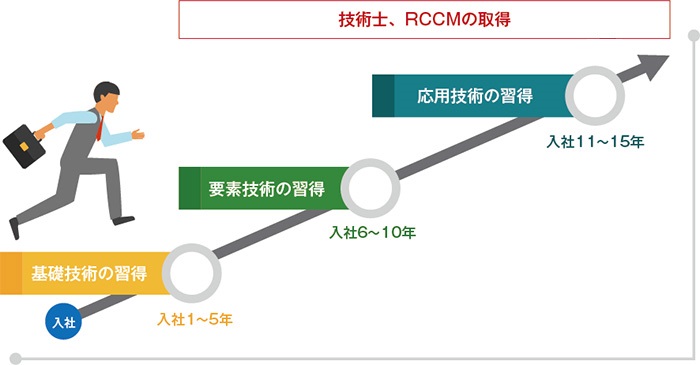 技術士、RCCMの取得